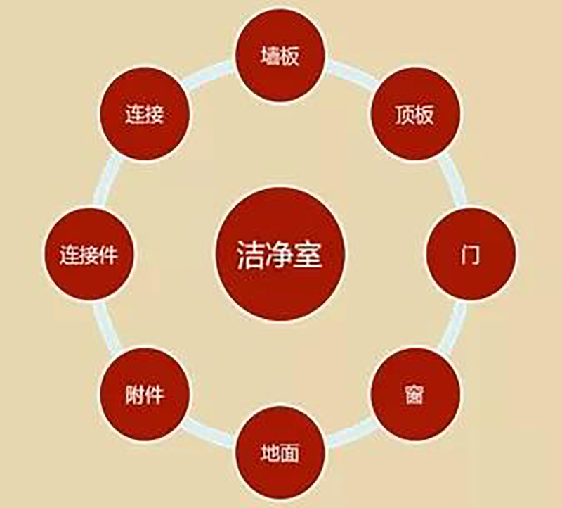 湖南正普凈化科技有限公司,湘潭彩鋼夾芯板銷售,湘潭彩鋼板銷售